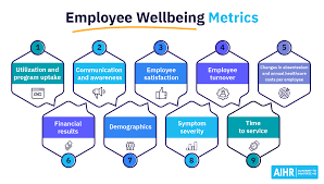 Wellbeing practices for work productivity